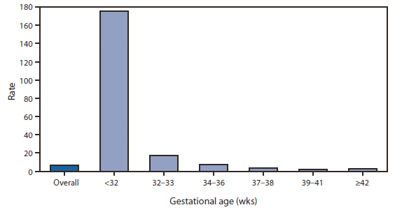 The figure above shows infant mortality rate, by gestational age in the United States during 2008. In 2008, the overall infant mortality rate was 6.6 infant deaths per 1,000 live births; however, infant mortality rates varied widely by gestational age. For infants born at <32 weeks of gestation, the infant mortality rate was 175.5 infant deaths per 1,000 live births, compared with a rate of 2.1 for infants born at 39-41 weeks of gestation, the age group with the lowest risk. Infant mortality rates generally decreased with increasing gestational age, and even infants born at 37-38 weeks had a mortality rate that was 50% higher than that for infants born at 39-41 weeks.